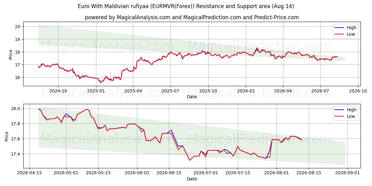 Euro Malediivien rufiyaan kanssa (EURMVR(Forex)) Support and Resistance area (13 Aug) 