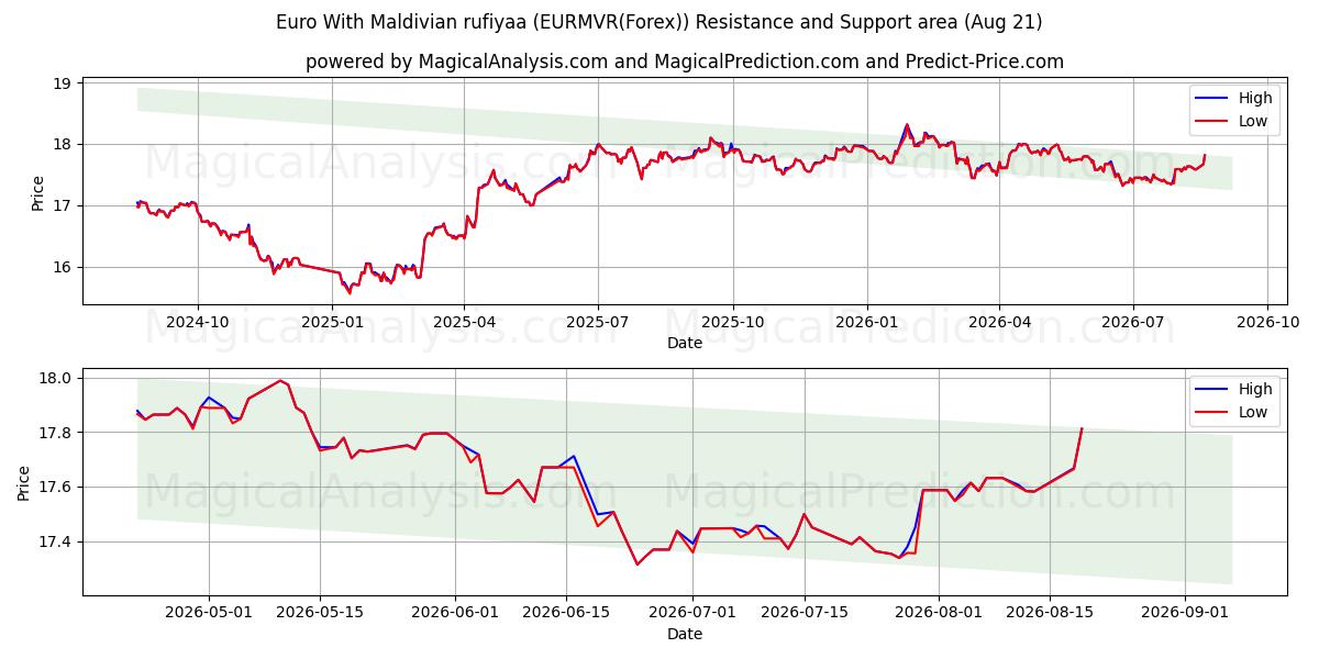  몰디브 루피야를 사용한 유로 (EURMVR(Forex)) Support and Resistance area (19 Aug) 