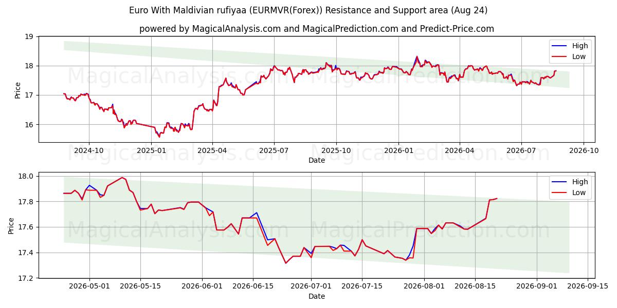  اليورو مع روفية جزر المالديف (EURMVR(Forex)) Support and Resistance area (23 Aug) 