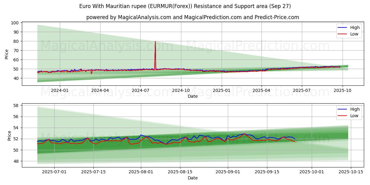  Euro Mauritius Rupisi ile (EURMUR(Forex)) Support and Resistance area (26 Sep) 