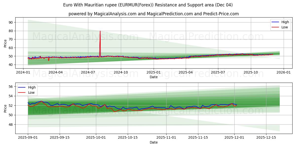  Euro Mauritius Rupisi ile (EURMUR(Forex)) Support and Resistance area (03 Dec) 