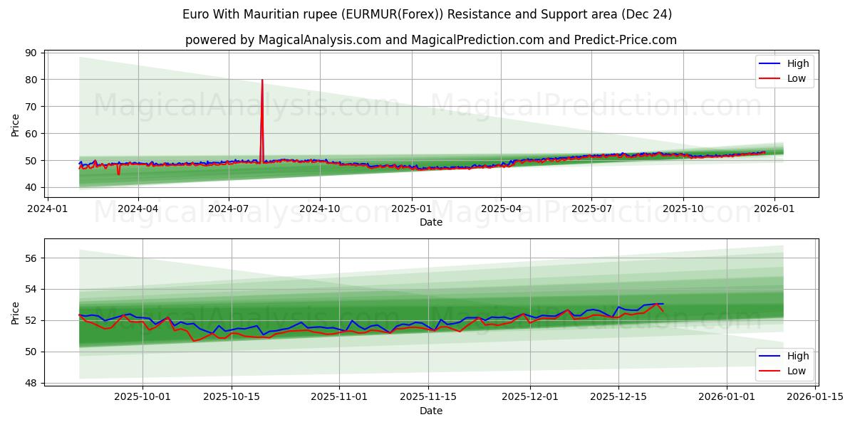  Euro Com Rupia Maurícia (EURMUR(Forex)) Support and Resistance area (23 Dec) 