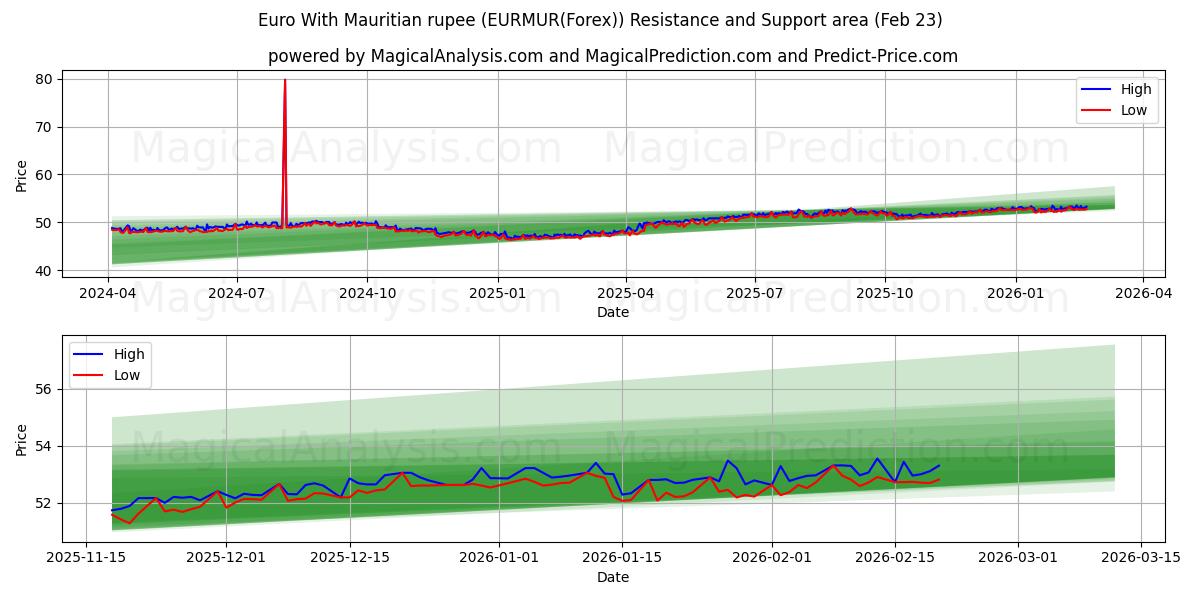  Euro met Mauritiaanse roepie (EURMUR(Forex)) Support and Resistance area (22 Feb) 