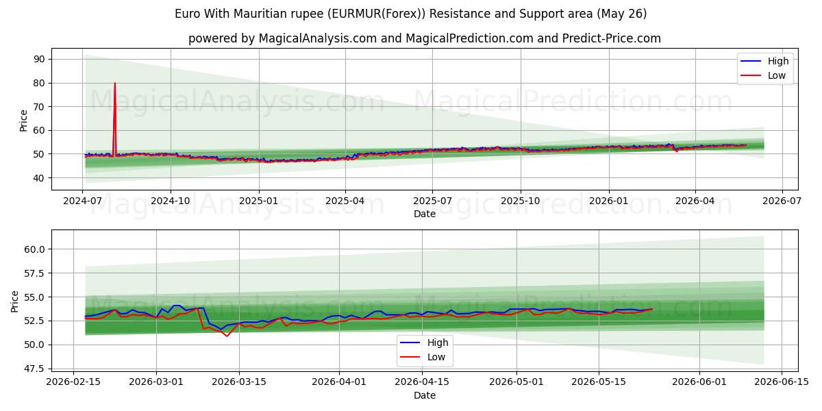  Euro med mauritiske rupi (EURMUR(Forex)) Support and Resistance area (25 May) 