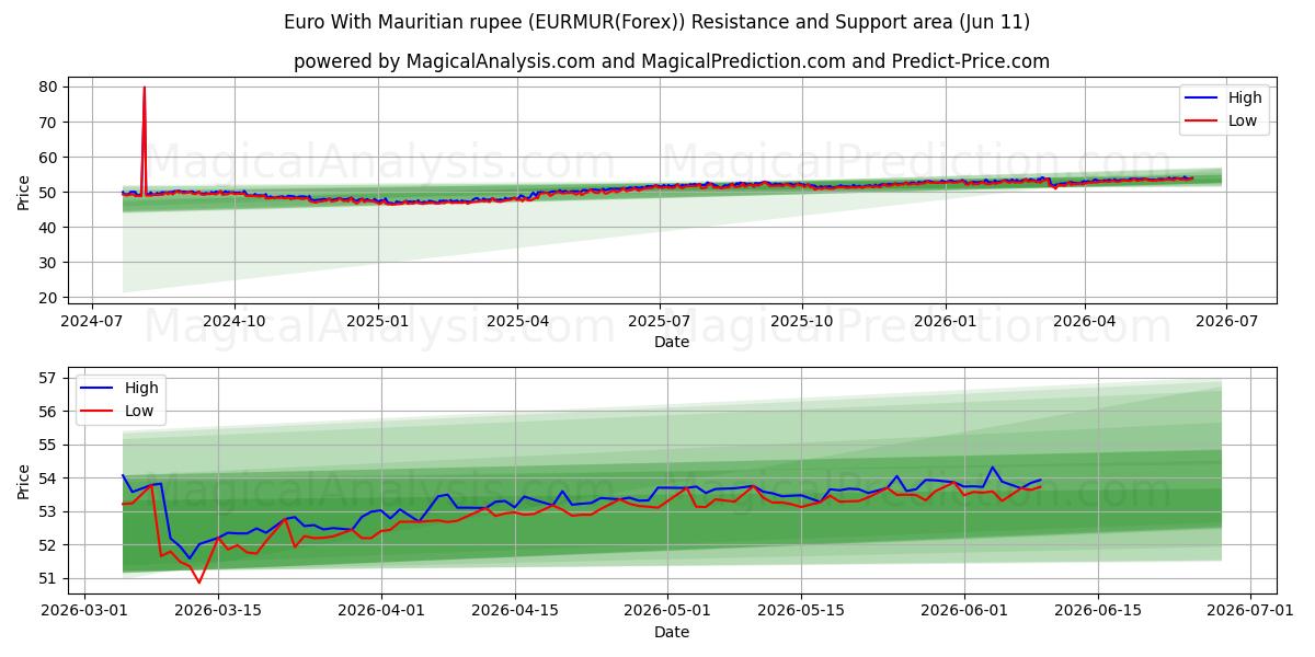  یورو با روپیه موریس (EURMUR(Forex)) Support and Resistance area (10 Jun) 