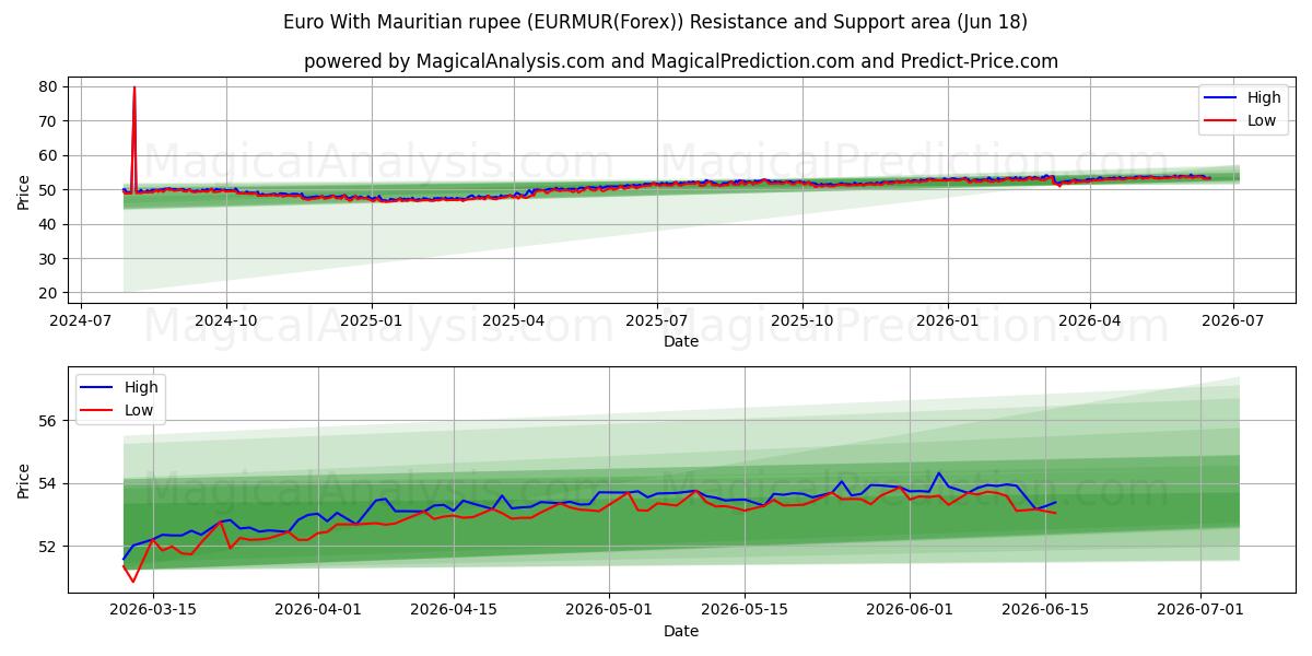  euro con rupia mauriciana (EURMUR(Forex)) Support and Resistance area (17 Jun) 
