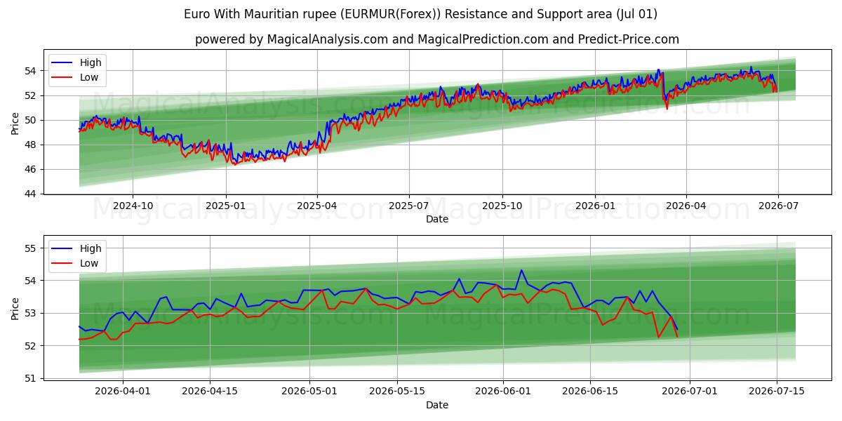  Euro med mauritiske rupi (EURMUR(Forex)) Support and Resistance area (30 Jun) 