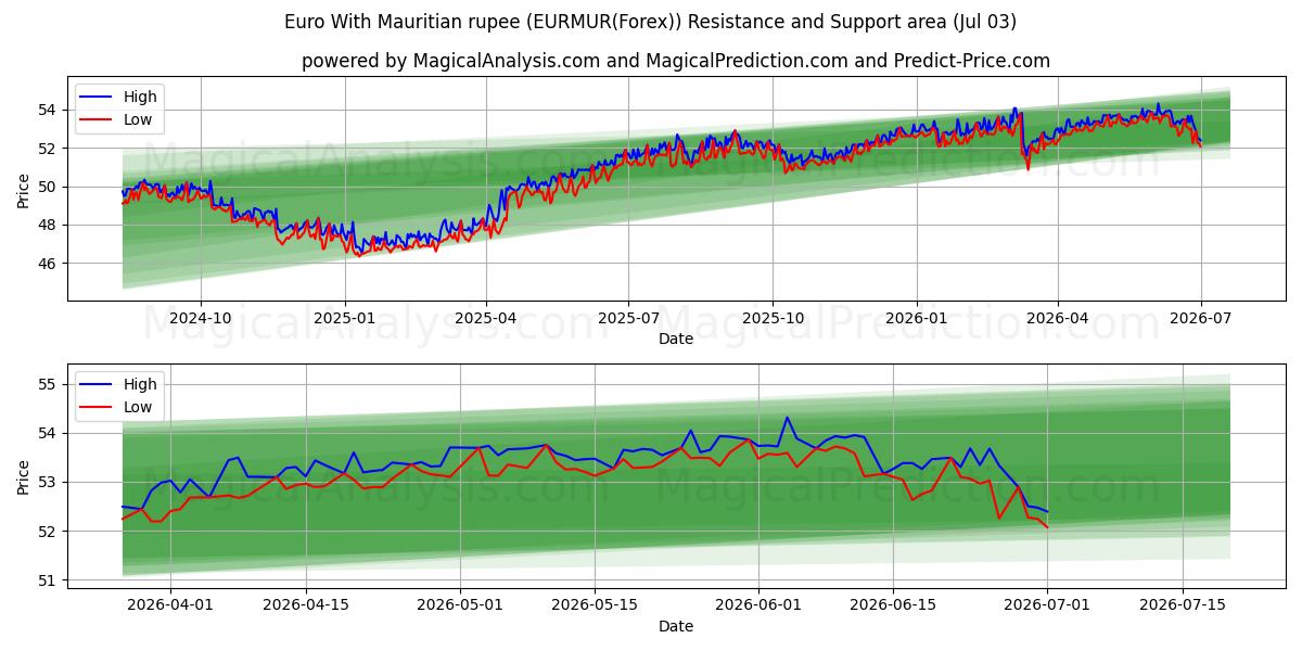  Euro met Mauritiaanse roepie (EURMUR(Forex)) Support and Resistance area (02 Jul) 