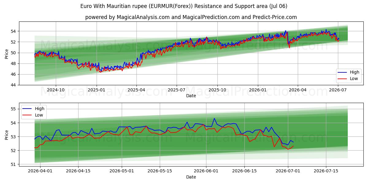  Euro avec roupie mauricienne (EURMUR(Forex)) Support and Resistance area (05 Jul) 