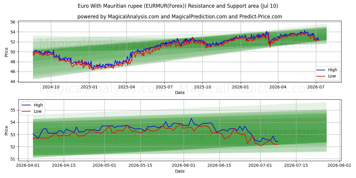  euro con rupia mauriciana (EURMUR(Forex)) Support and Resistance area (09 Jul) 