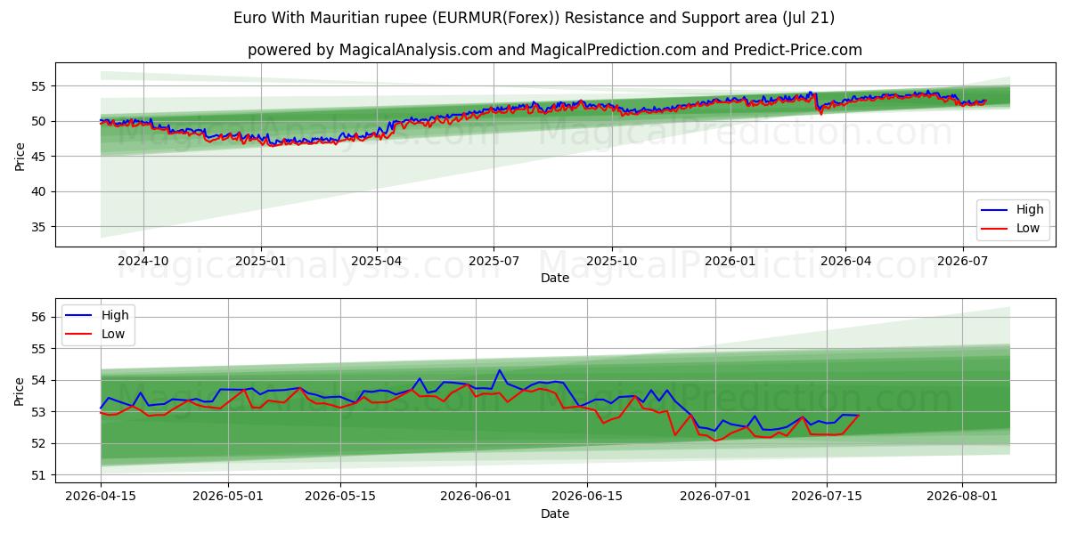  Euro med mauritiske rupi (EURMUR(Forex)) Support and Resistance area (20 Jul) 