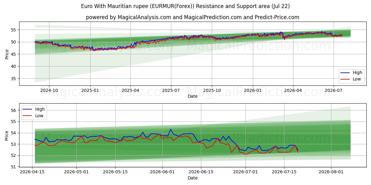  یورو با روپیه موریس (EURMUR(Forex)) Support and Resistance area (21 Jul) 