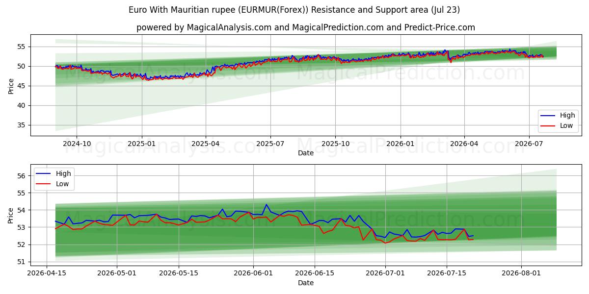  ユーロ モーリシャスルピーあり (EURMUR(Forex)) Support and Resistance area (22 Jul) 