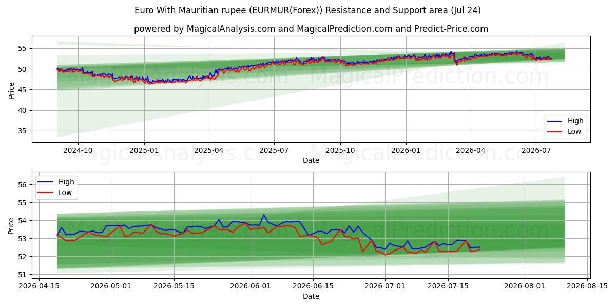  Euro met Mauritiaanse roepie (EURMUR(Forex)) Support and Resistance area (23 Jul) 
