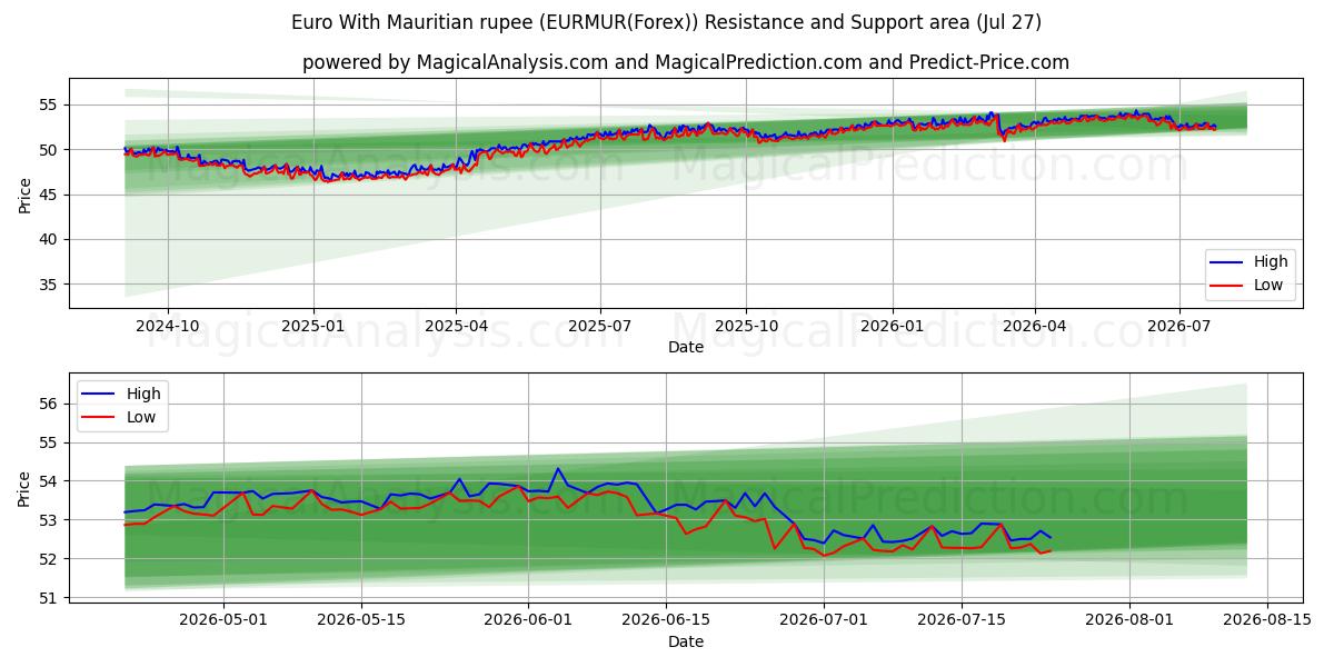  Euro avec roupie mauricienne (EURMUR(Forex)) Support and Resistance area (26 Jul) 