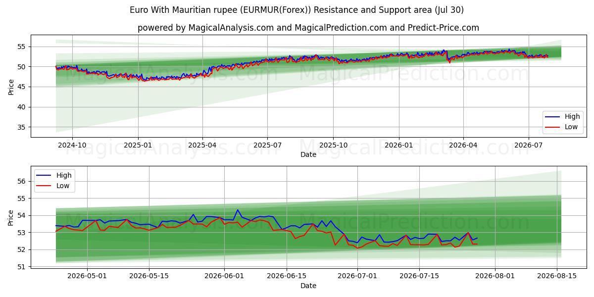  euro con rupia mauriciana (EURMUR(Forex)) Support and Resistance area (29 Jul) 