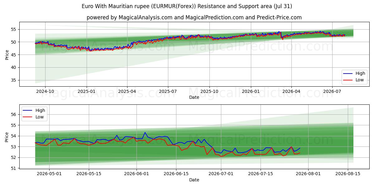  اليورو مع روبية موريشيوس (EURMUR(Forex)) Support and Resistance area (30 Jul) 