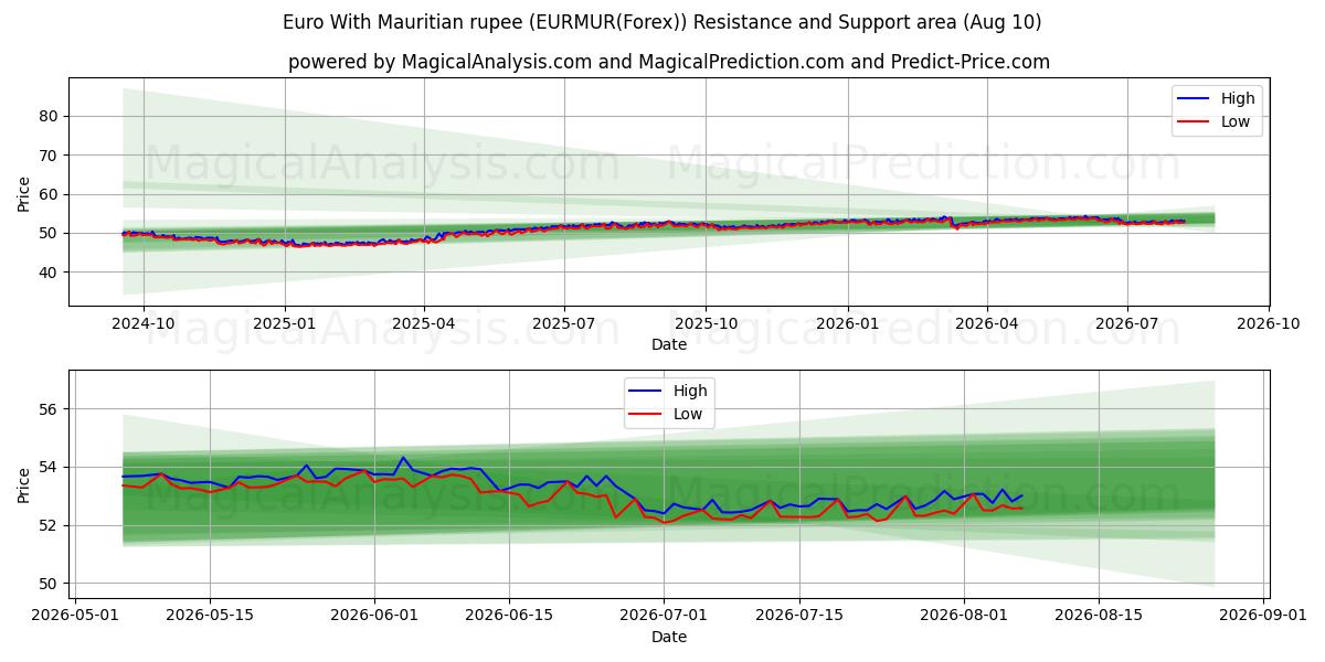  Euro With Mauritian rupee (EURMUR(Forex)) Support and Resistance area (09 Aug) 