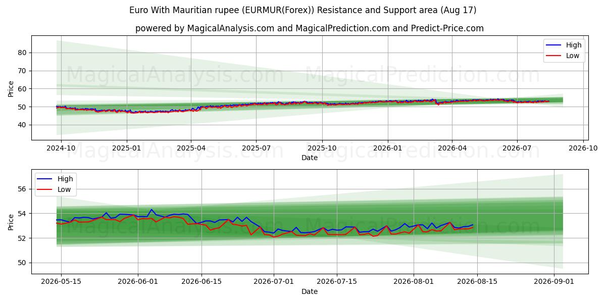  Euro med mauritiske rupi (EURMUR(Forex)) Support and Resistance area (16 Aug) 