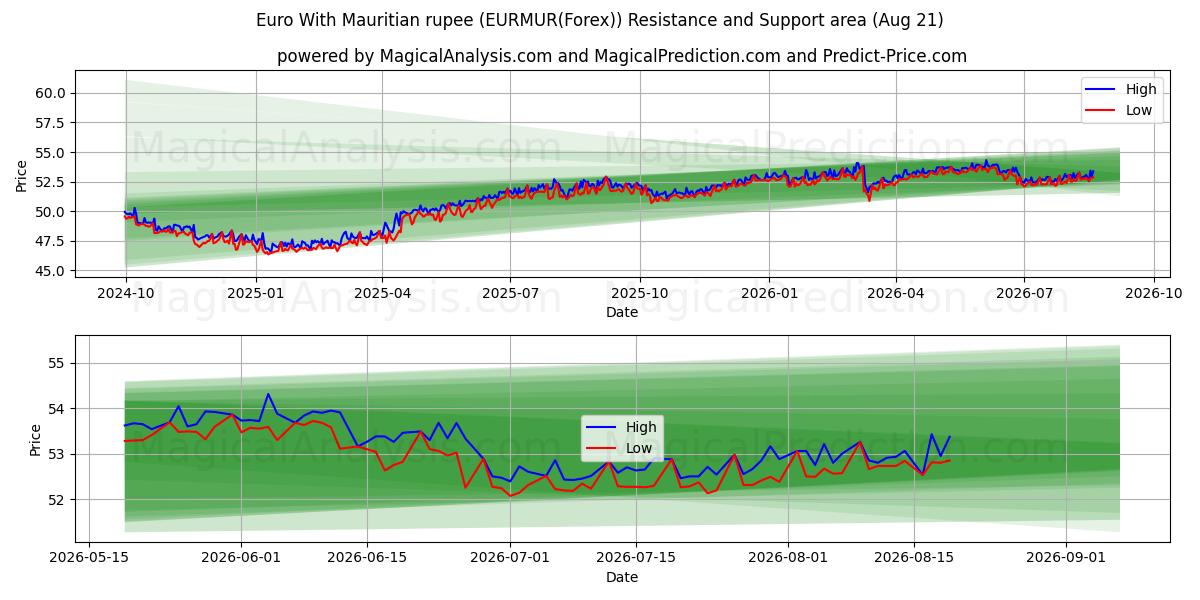  Euro met Mauritiaanse roepie (EURMUR(Forex)) Support and Resistance area (19 Aug) 