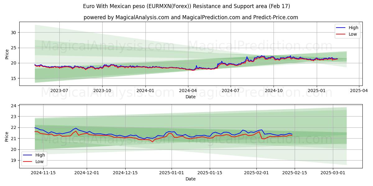  Euro Meksikon pesolla (EURMXN(Forex)) Support and Resistance area (04 Feb) 