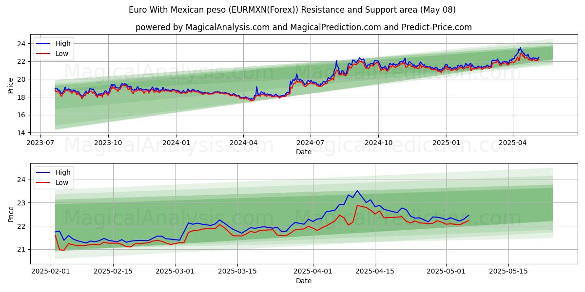  멕시코 페소와 유로 (EURMXN(Forex)) Support and Resistance area (08 May) 