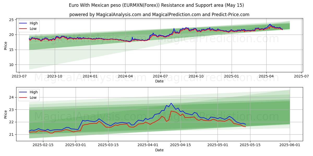  Euro With Mexican peso (EURMXN(Forex)) Support and Resistance area (15 May) 