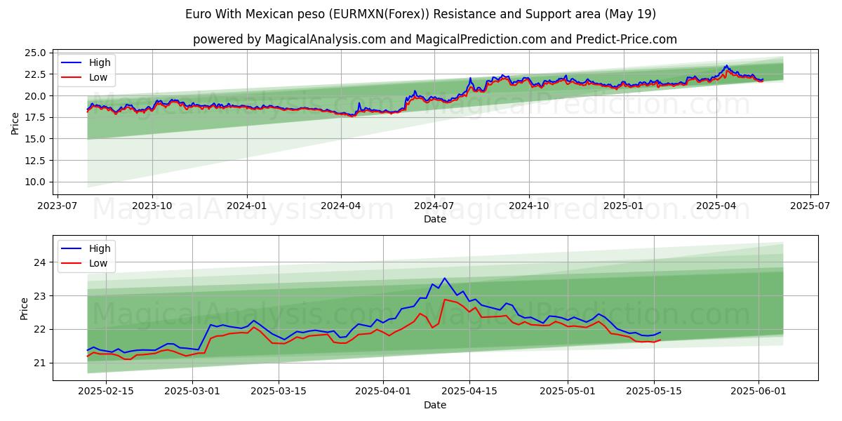  Euro com peso mexicano (EURMXN(Forex)) Support and Resistance area (19 May) 