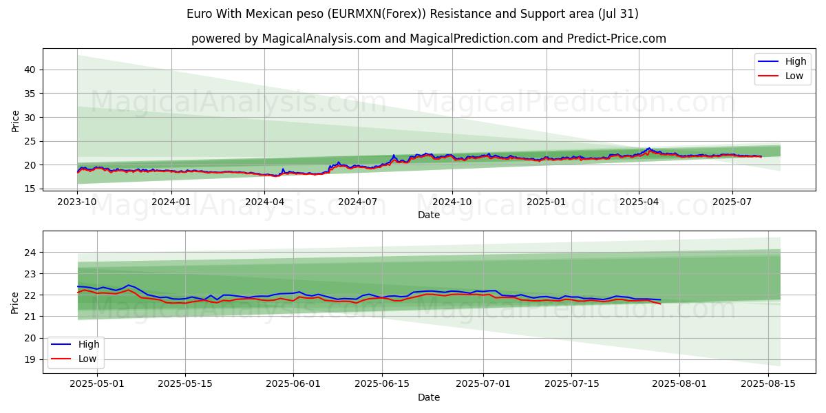  멕시코 페소와 유로 (EURMXN(Forex)) Support and Resistance area (29 Jul) 