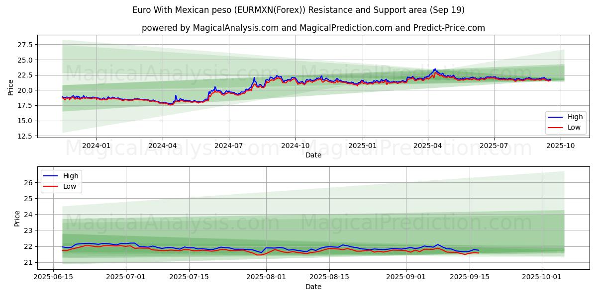  Euro With Mexican peso (EURMXN(Forex)) Support and Resistance area (18 Sep) 