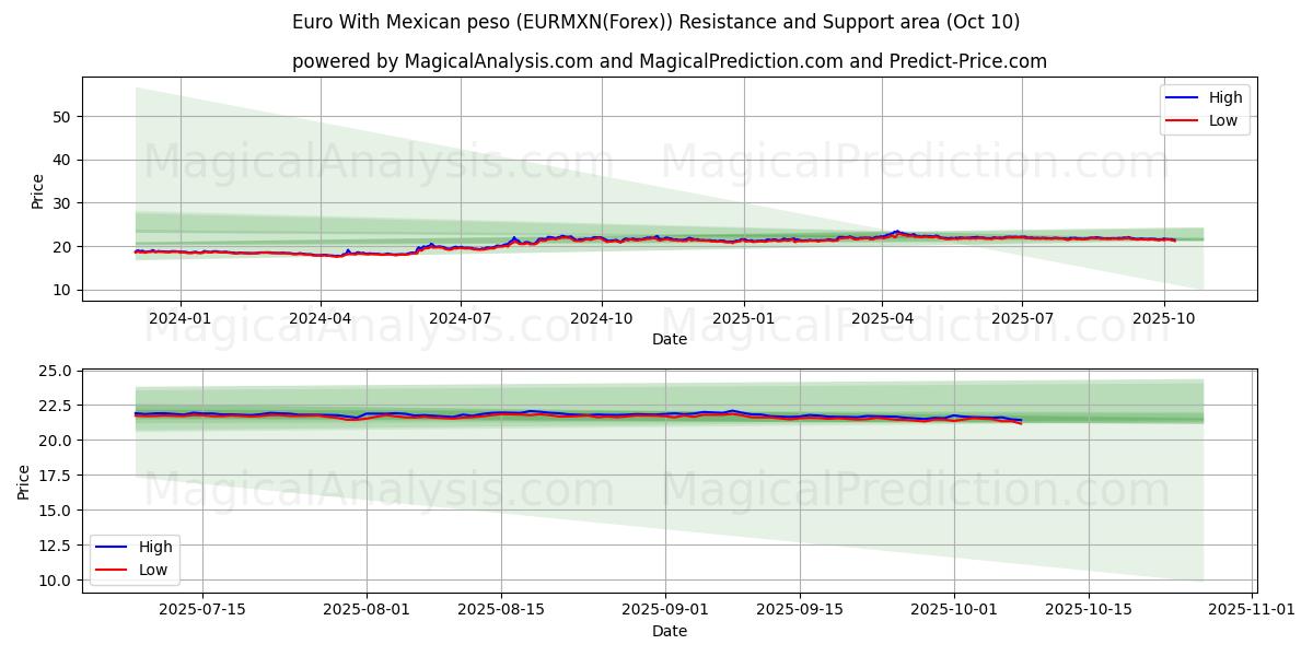  Euro With Mexican peso (EURMXN(Forex)) Support and Resistance area (08 Oct) 