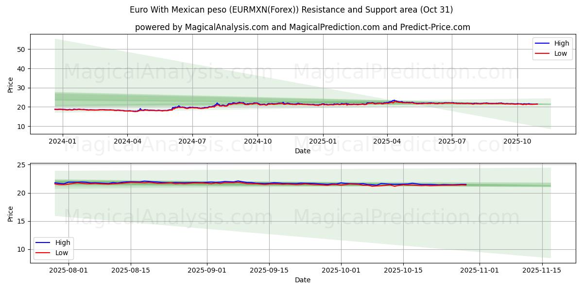 Euro con peso messicano (EURMXN(Forex)) Support and Resistance area (30 Oct)   Euro con peso messicano (EURMXN(Forex)) Support and Resistance area (30 Oct)