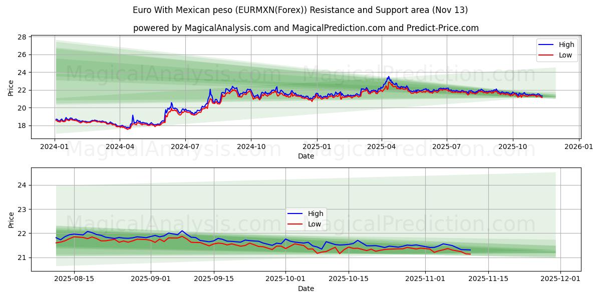  Euro med mexicansk peso (EURMXN(Forex)) Support and Resistance area (12 Nov) 