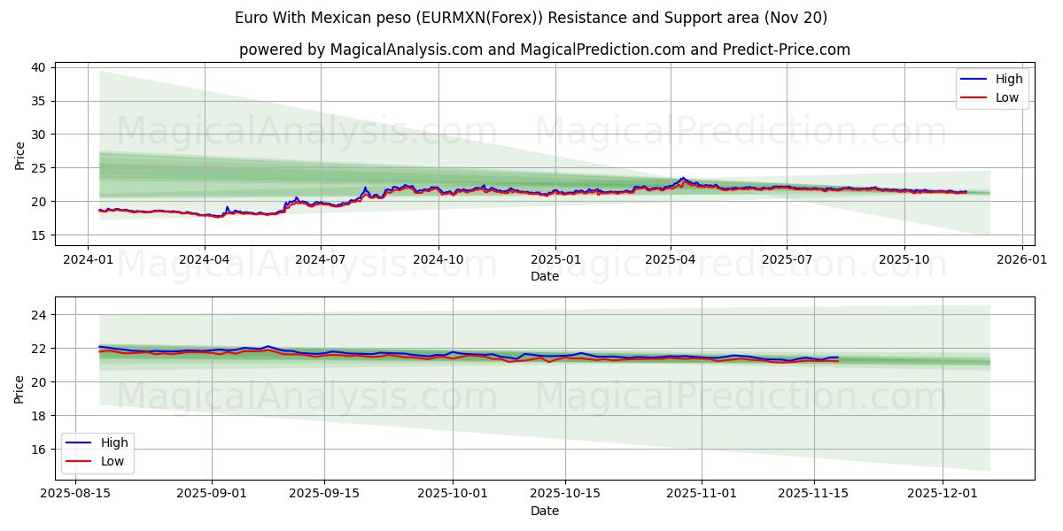  Euro con peso messicano (EURMXN(Forex)) Support and Resistance area (19 Nov) 