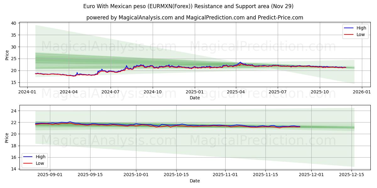  Euro With Mexican peso (EURMXN(Forex)) Support and Resistance area (28 Nov) 