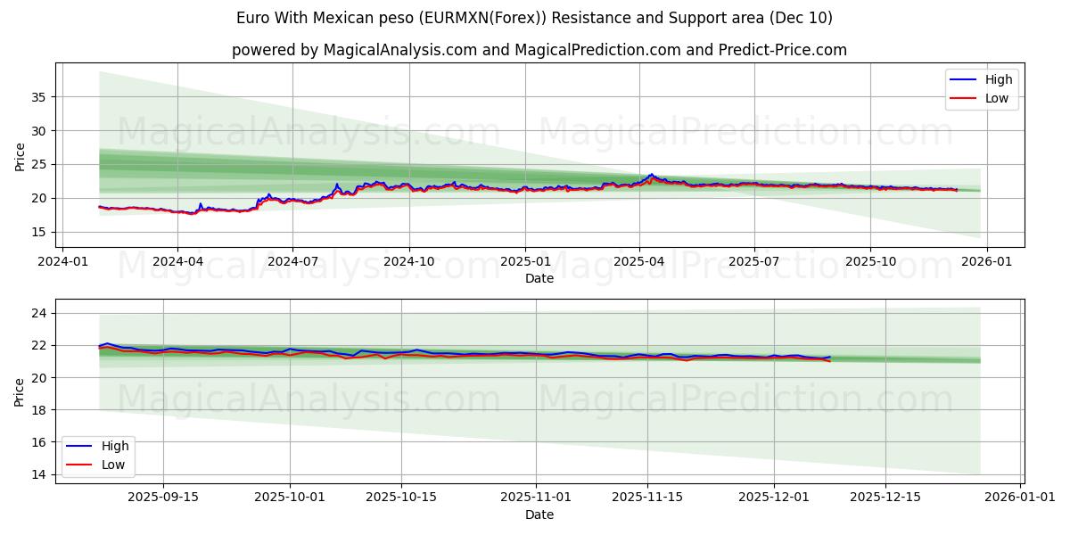  Euro med mexikansk peso (EURMXN(Forex)) Support and Resistance area (09 Dec) 