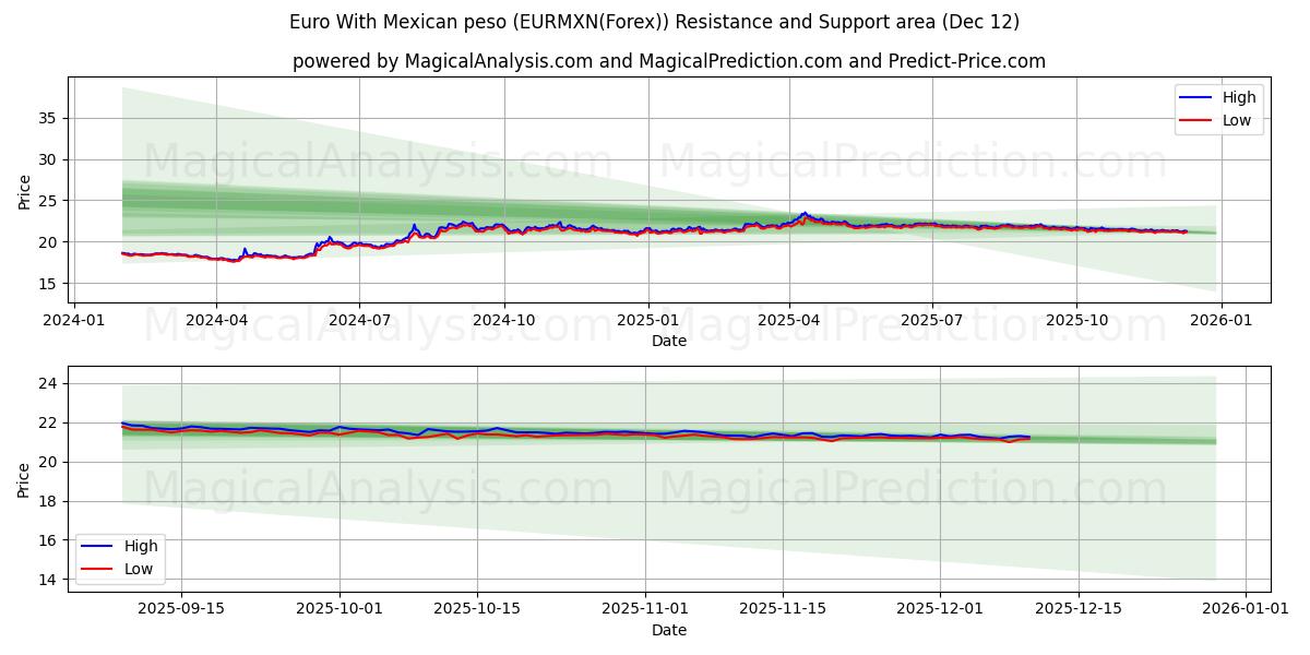  Euro With Mexican peso (EURMXN(Forex)) Support and Resistance area (11 Dec) 
