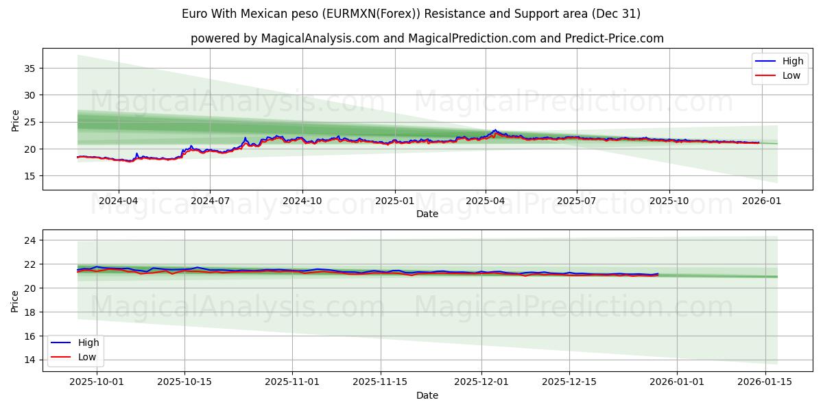  Euro con peso messicano (EURMXN(Forex)) Support and Resistance area (30 Dec) 