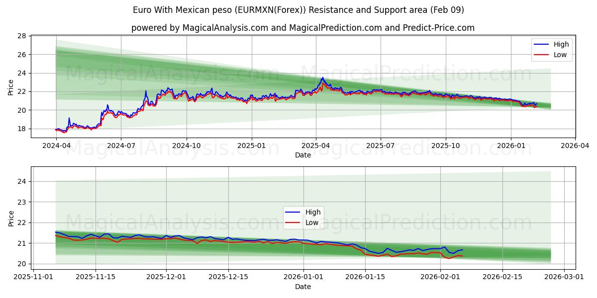  मैक्सिकन पेसो के साथ यूरो (EURMXN(Forex)) Support and Resistance area (08 Feb) 