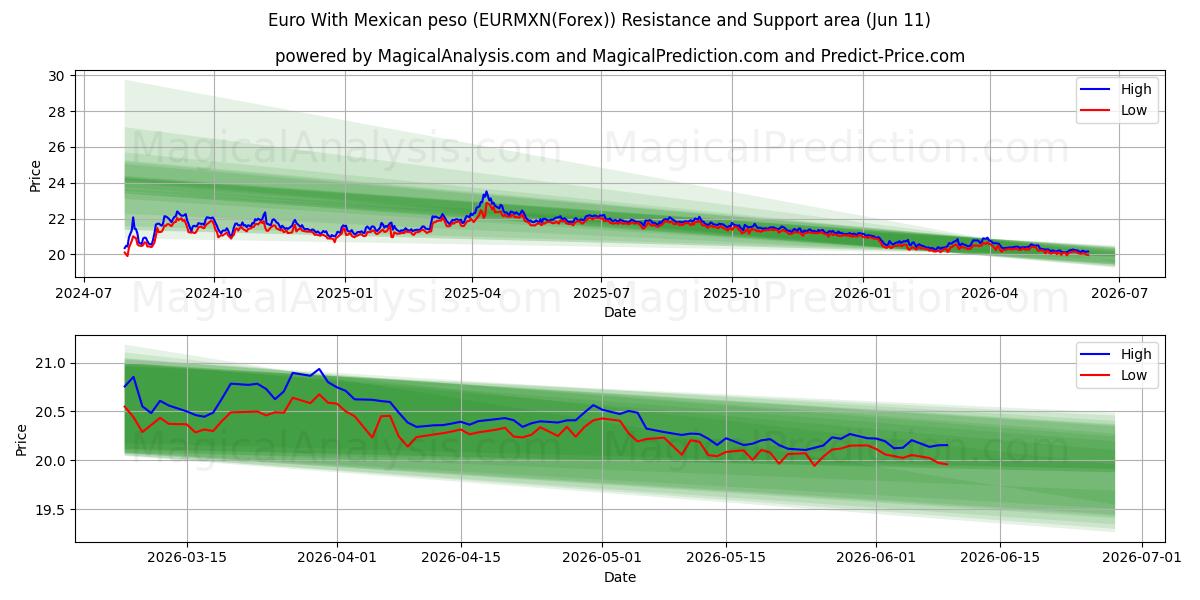  Euro mit mexikanischem Peso (EURMXN(Forex)) Support and Resistance area (10 Jun) 