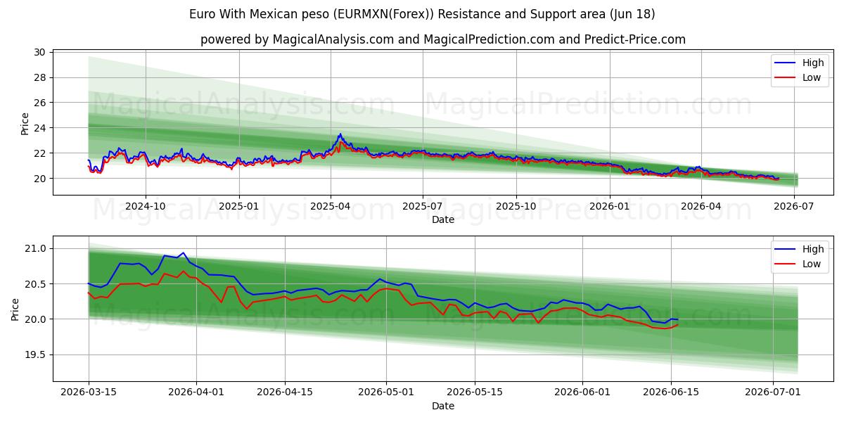  멕시코 페소와 유로 (EURMXN(Forex)) Support and Resistance area (17 Jun) 