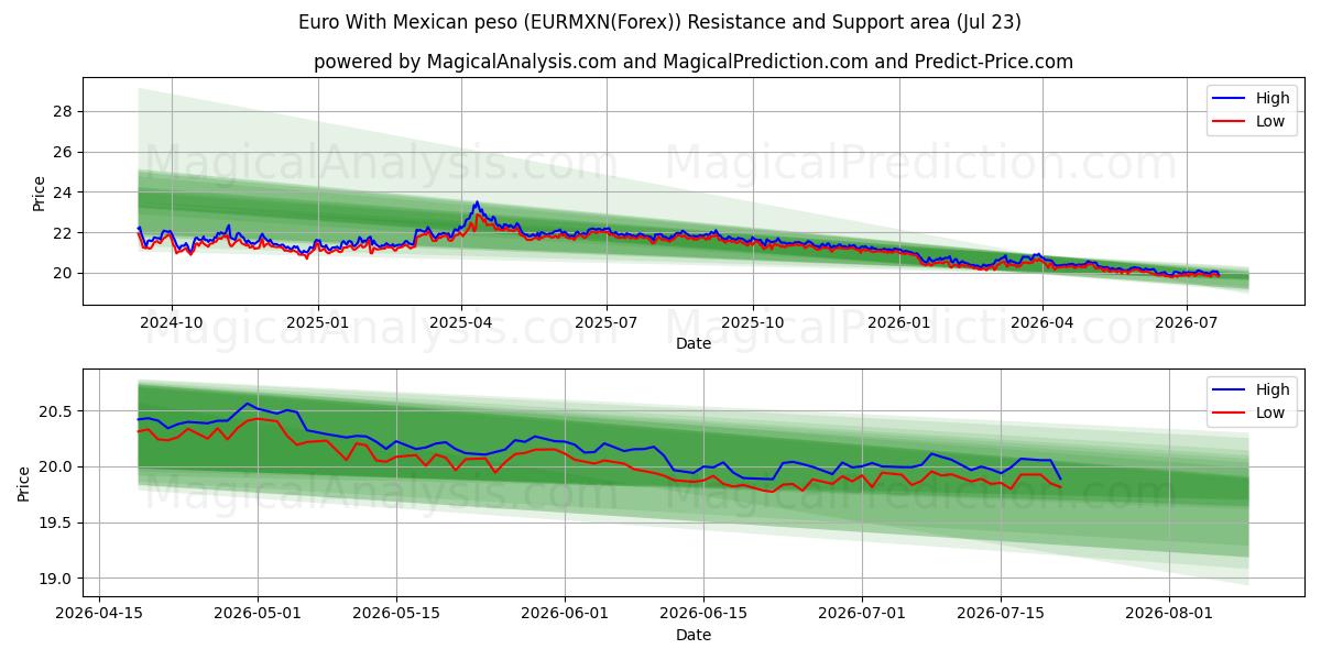  اليورو مع البيزو المكسيكي (EURMXN(Forex)) Support and Resistance area (22 Jul) 