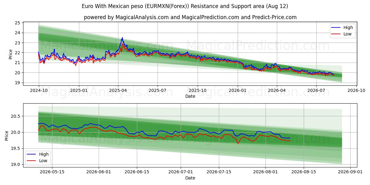  Euro avec peso mexicain (EURMXN(Forex)) Support and Resistance area (11 Aug) 