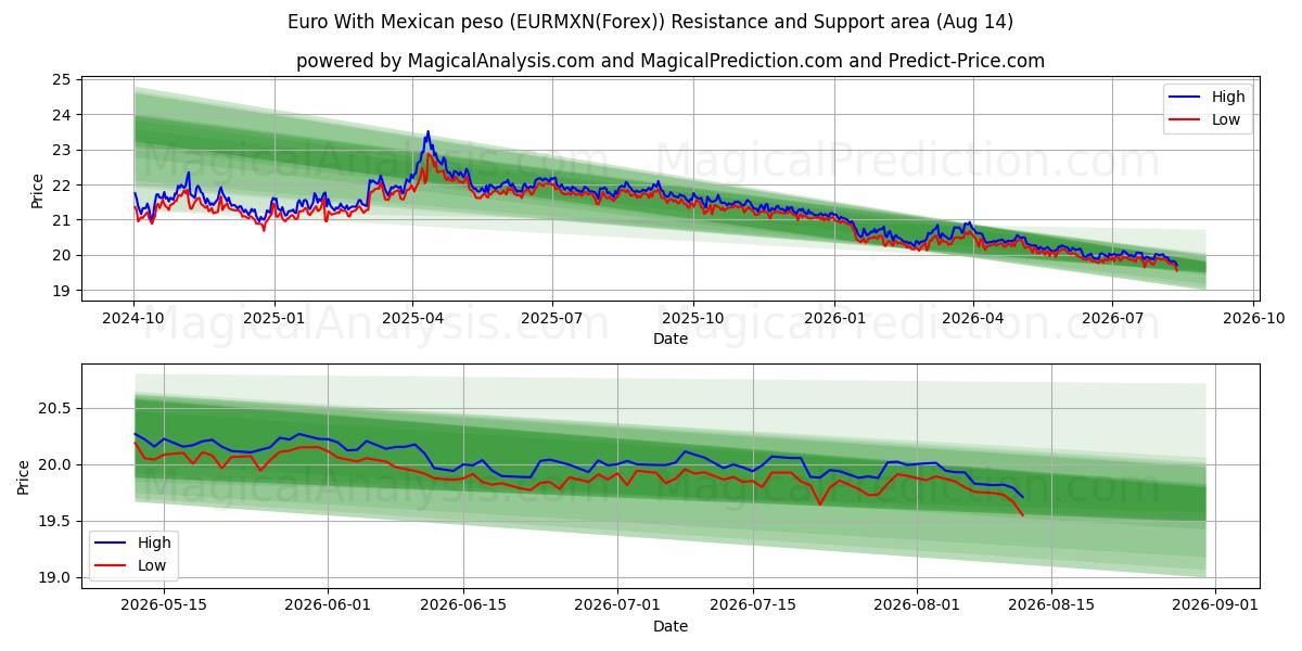  Euro Meksika Pesosu ile (EURMXN(Forex)) Support and Resistance area (13 Aug) 