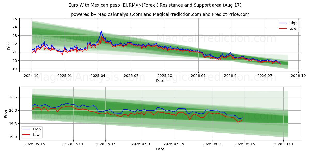 Euro Meksikon pesolla (EURMXN(Forex)) Support and Resistance area (16 Aug) 