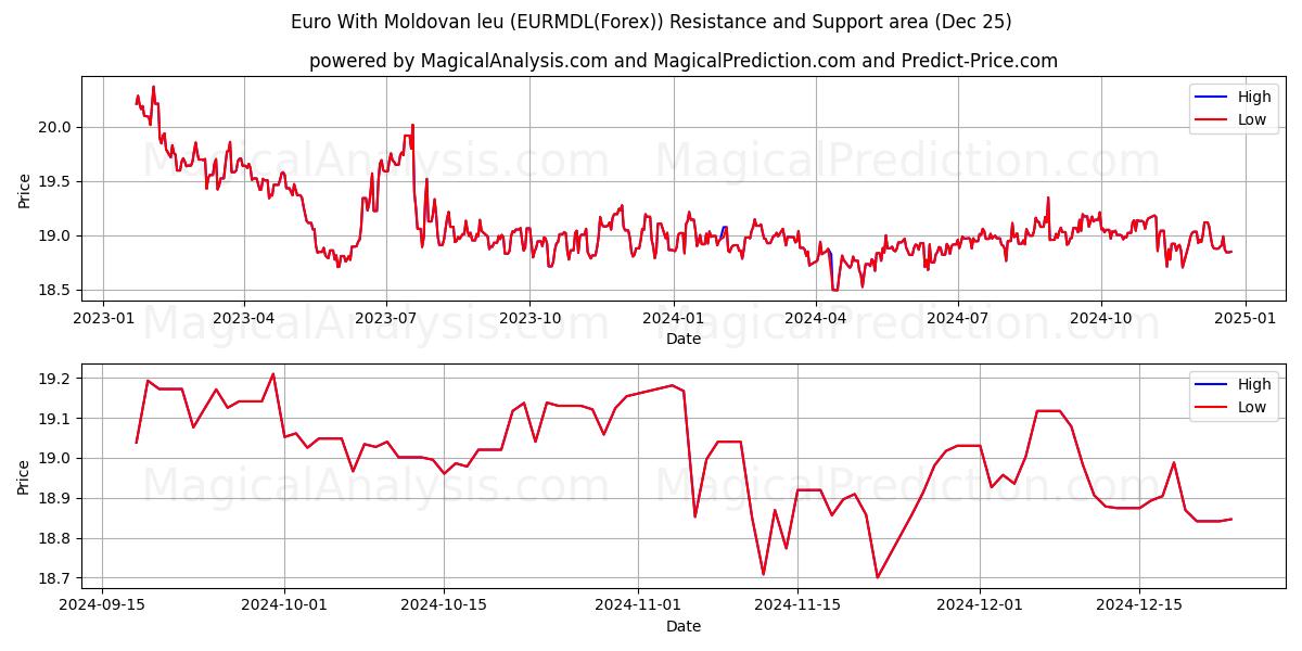  Euro With Moldovan leu (EURMDL(Forex)) Support and Resistance area (25 Dec) 