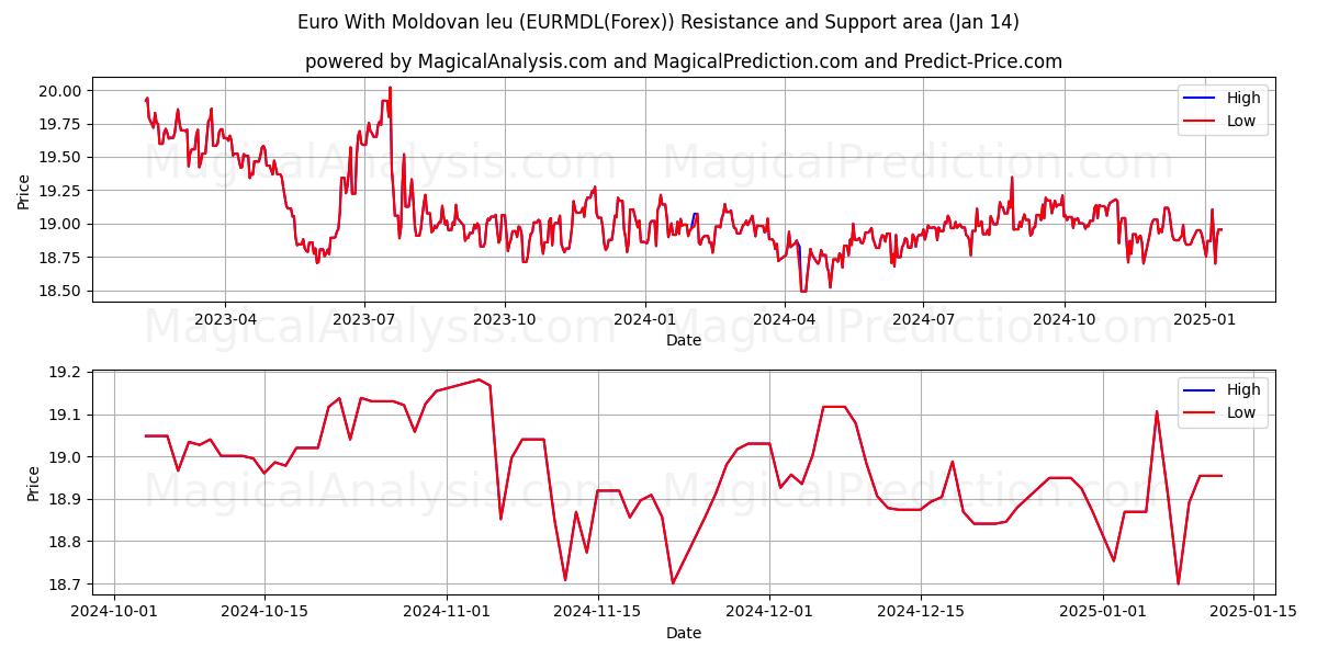  Euro med moldavisk leu (EURMDL(Forex)) Support and Resistance area (13 Jan) 