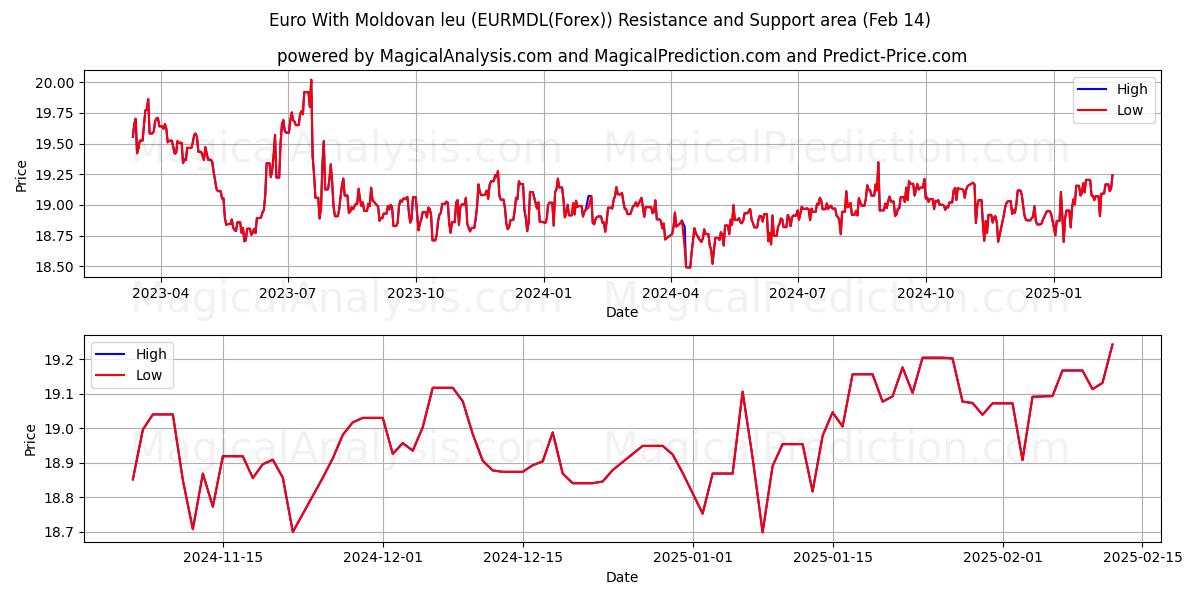  モルドバ レウ付きユーロ (EURMDL(Forex)) Support and Resistance area (04 Feb) 