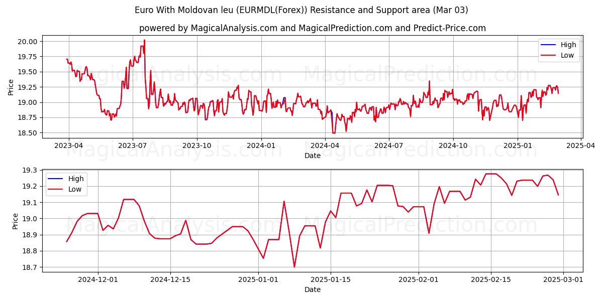  euro con leu moldavo (EURMDL(Forex)) Support and Resistance area (03 Mar) 