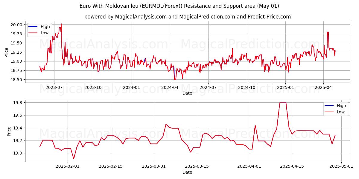  欧元与摩尔多瓦列伊 (EURMDL(Forex)) Support and Resistance area (01 May) 